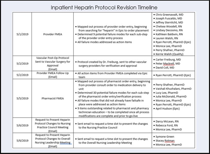 Figure 3 Inpatient Heparin Protocol Timeline