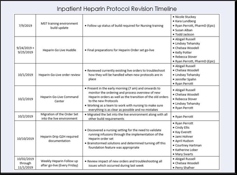 Figure 5 Inpatient Heparin Protocol Timeline 3
